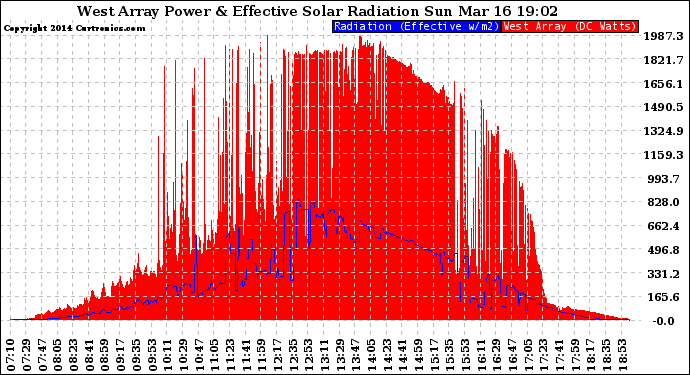 Solar PV/Inverter Performance West Array Power Output & Effective Solar Radiation