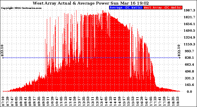 Solar PV/Inverter Performance West Array Actual & Average Power Output