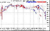 Solar PV/Inverter Performance Photovoltaic Panel Voltage Output