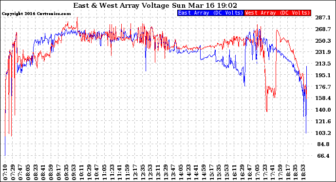 Solar PV/Inverter Performance Photovoltaic Panel Voltage Output