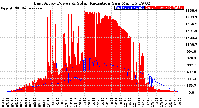 Solar PV/Inverter Performance East Array Power Output & Solar Radiation