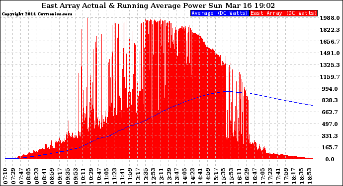 Solar PV/Inverter Performance East Array Actual & Running Average Power Output