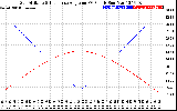 Solar PV/Inverter Performance Sun Altitude Angle & Sun Incidence Angle on PV Panels