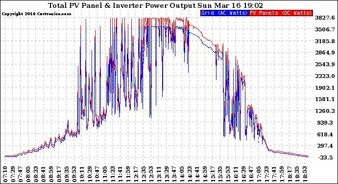 Solar PV/Inverter Performance PV Panel Power Output & Inverter Power Output