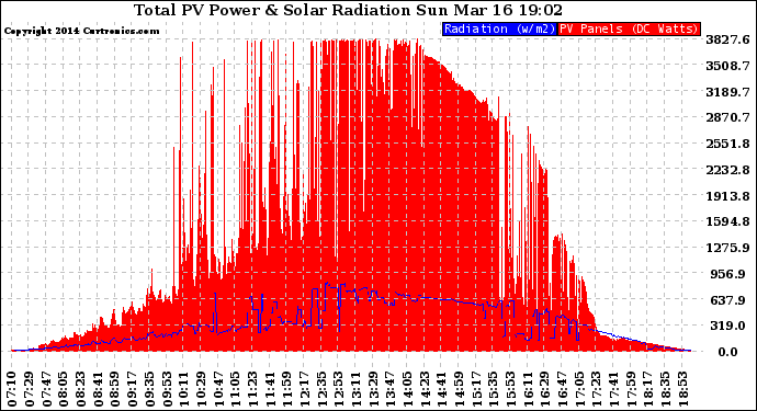 Solar PV/Inverter Performance Total PV Panel Power Output & Solar Radiation