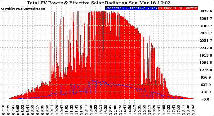 Solar PV/Inverter Performance Total PV Panel Power Output & Effective Solar Radiation