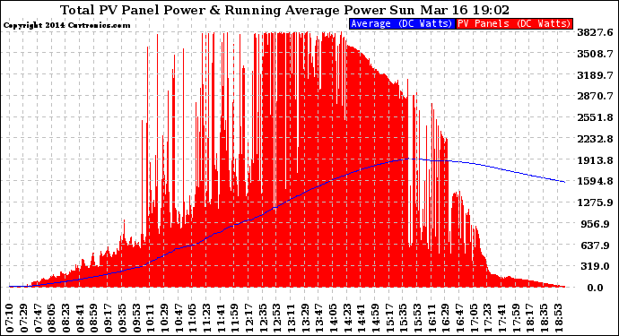 Solar PV/Inverter Performance Total PV Panel & Running Average Power Output