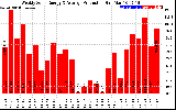 Solar PV/Inverter Performance Weekly Solar Energy Production