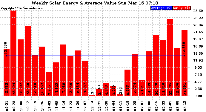 Solar PV/Inverter Performance Weekly Solar Energy Production Value