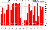 Solar PV/Inverter Performance Daily Solar Energy Production