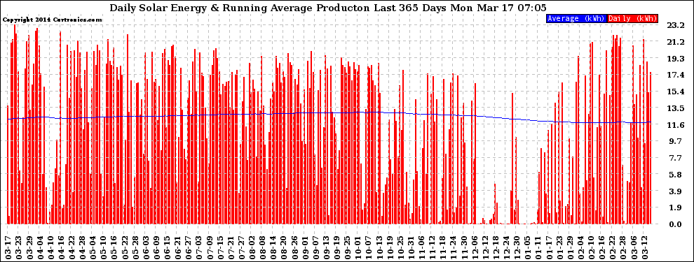 Solar PV/Inverter Performance Daily Solar Energy Production Running Average Last 365 Days