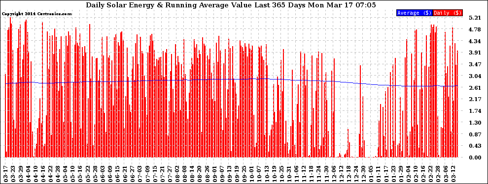 Solar PV/Inverter Performance Daily Solar Energy Production Value Running Average Last 365 Days