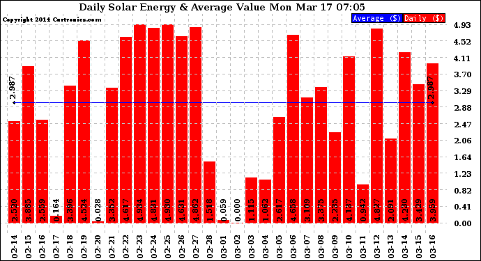 Solar PV/Inverter Performance Daily Solar Energy Production Value