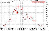 Solar PV/Inverter Performance Daily Energy Production Per Minute