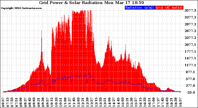 Solar PV/Inverter Performance Grid Power & Solar Radiation