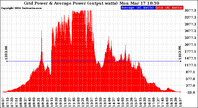 Solar PV/Inverter Performance Inverter Power Output