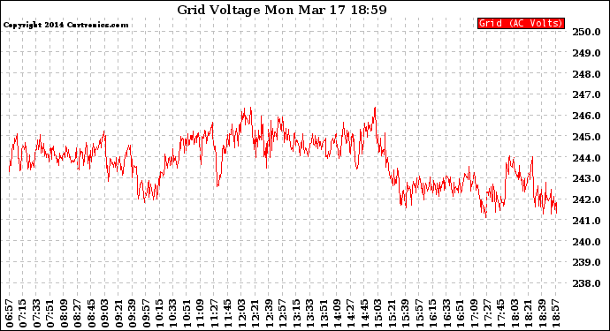 Solar PV/Inverter Performance Grid Voltage