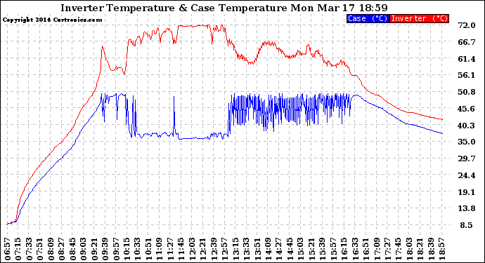 Solar PV/Inverter Performance Inverter Operating Temperature