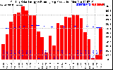 Milwaukee Solar Powered Home Monthly Production Running Average