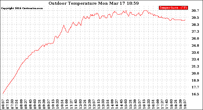 Solar PV/Inverter Performance Outdoor Temperature