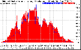 Solar PV/Inverter Performance Solar Radiation & Effective Solar Radiation per Minute