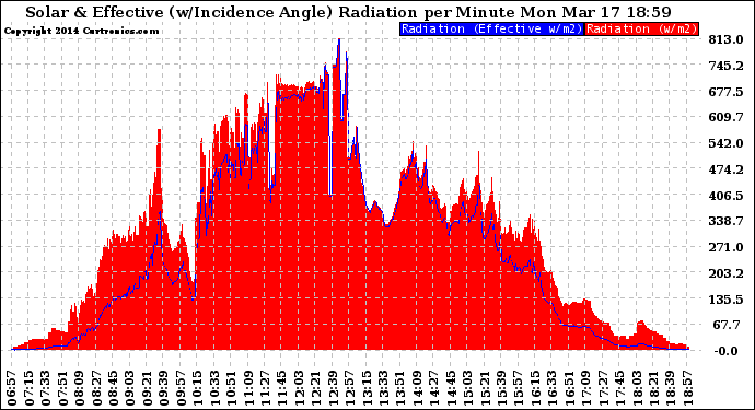 Solar PV/Inverter Performance Solar Radiation & Effective Solar Radiation per Minute