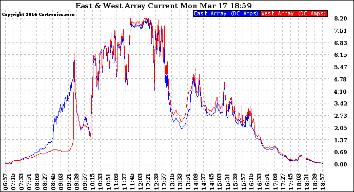 Solar PV/Inverter Performance Photovoltaic Panel Current Output