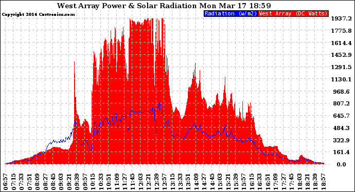 Solar PV/Inverter Performance West Array Power Output & Solar Radiation