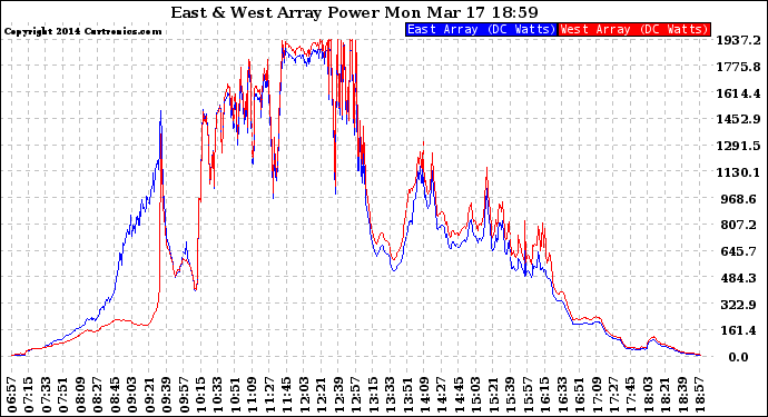 Solar PV/Inverter Performance Photovoltaic Panel Power Output