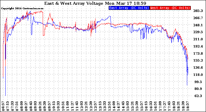 Solar PV/Inverter Performance Photovoltaic Panel Voltage Output