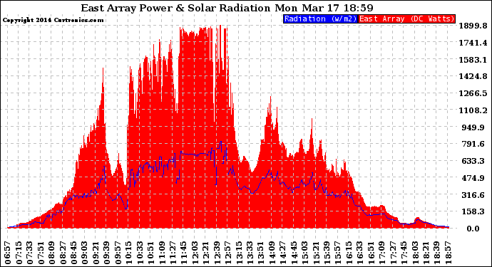 Solar PV/Inverter Performance East Array Power Output & Solar Radiation