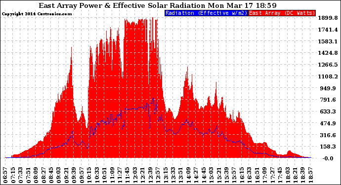 Solar PV/Inverter Performance East Array Power Output & Effective Solar Radiation