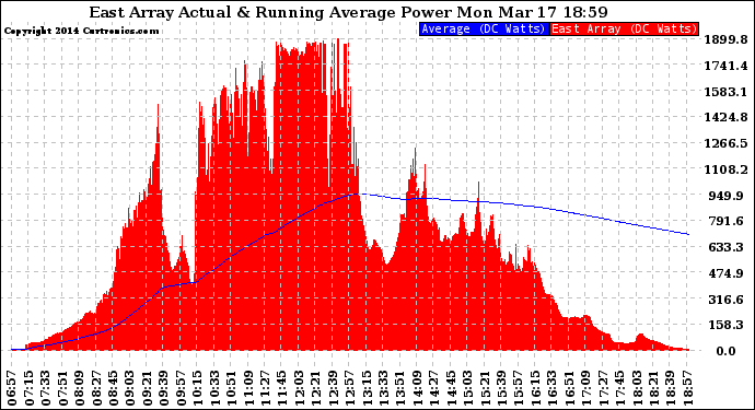 Solar PV/Inverter Performance East Array Actual & Running Average Power Output