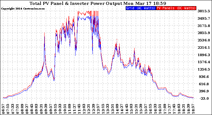 Solar PV/Inverter Performance PV Panel Power Output & Inverter Power Output