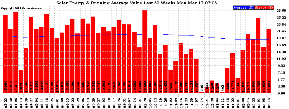 Solar PV/Inverter Performance Weekly Solar Energy Production Value Running Average Last 52 Weeks