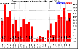 Milwaukee Solar Powered Home WeeklyProductionValue