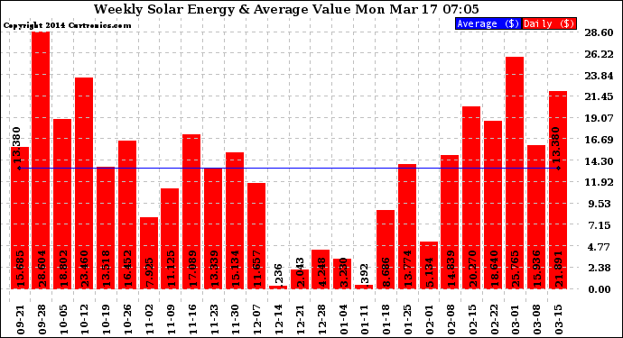 Solar PV/Inverter Performance Weekly Solar Energy Production Value