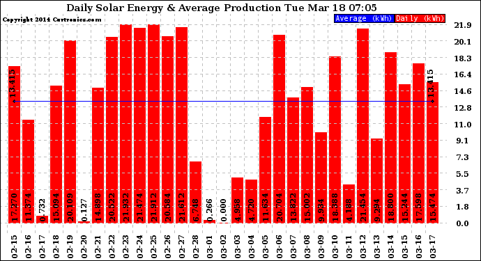 Solar PV/Inverter Performance Daily Solar Energy Production