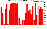 Solar PV/Inverter Performance Daily Solar Energy Production Value