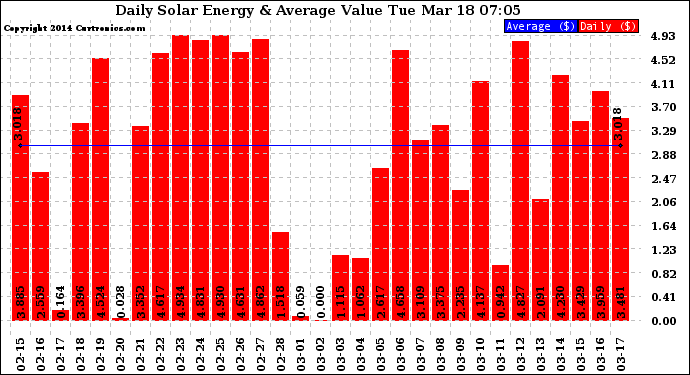 Solar PV/Inverter Performance Daily Solar Energy Production Value