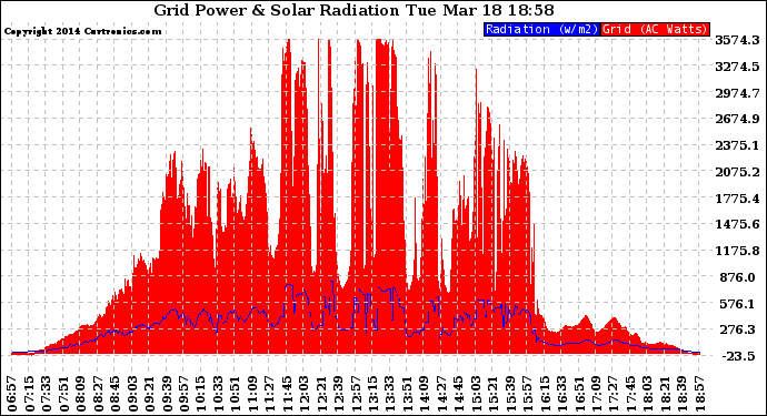 Solar PV/Inverter Performance Grid Power & Solar Radiation