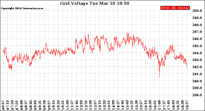 Solar PV/Inverter Performance Grid Voltage