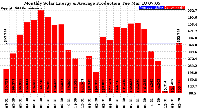 Solar PV/Inverter Performance Monthly Solar Energy Production