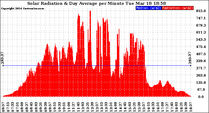 Solar PV/Inverter Performance Solar Radiation & Day Average per Minute