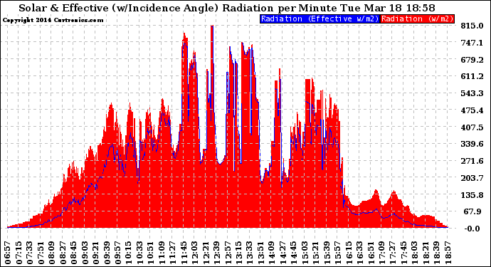 Solar PV/Inverter Performance Solar Radiation & Effective Solar Radiation per Minute