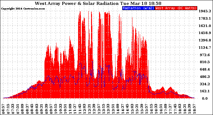 Solar PV/Inverter Performance West Array Power Output & Solar Radiation