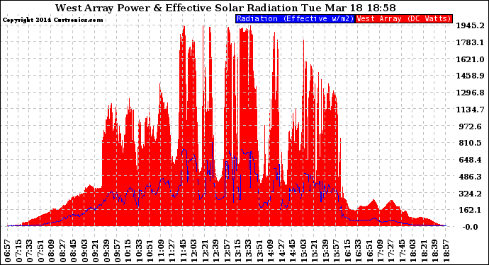 Solar PV/Inverter Performance West Array Power Output & Effective Solar Radiation