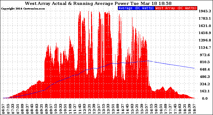 Solar PV/Inverter Performance West Array Actual & Running Average Power Output