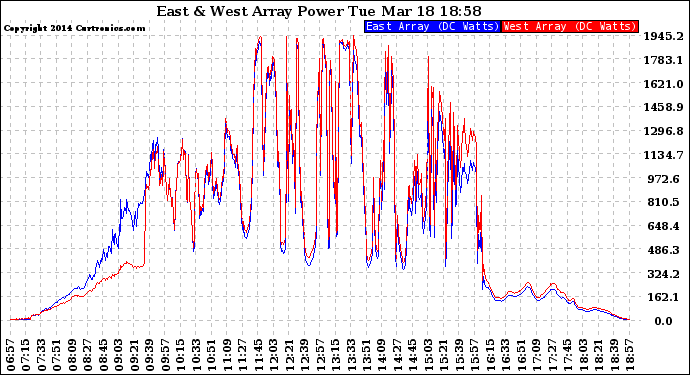 Solar PV/Inverter Performance Photovoltaic Panel Power Output