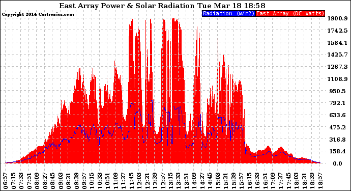 Solar PV/Inverter Performance East Array Power Output & Solar Radiation